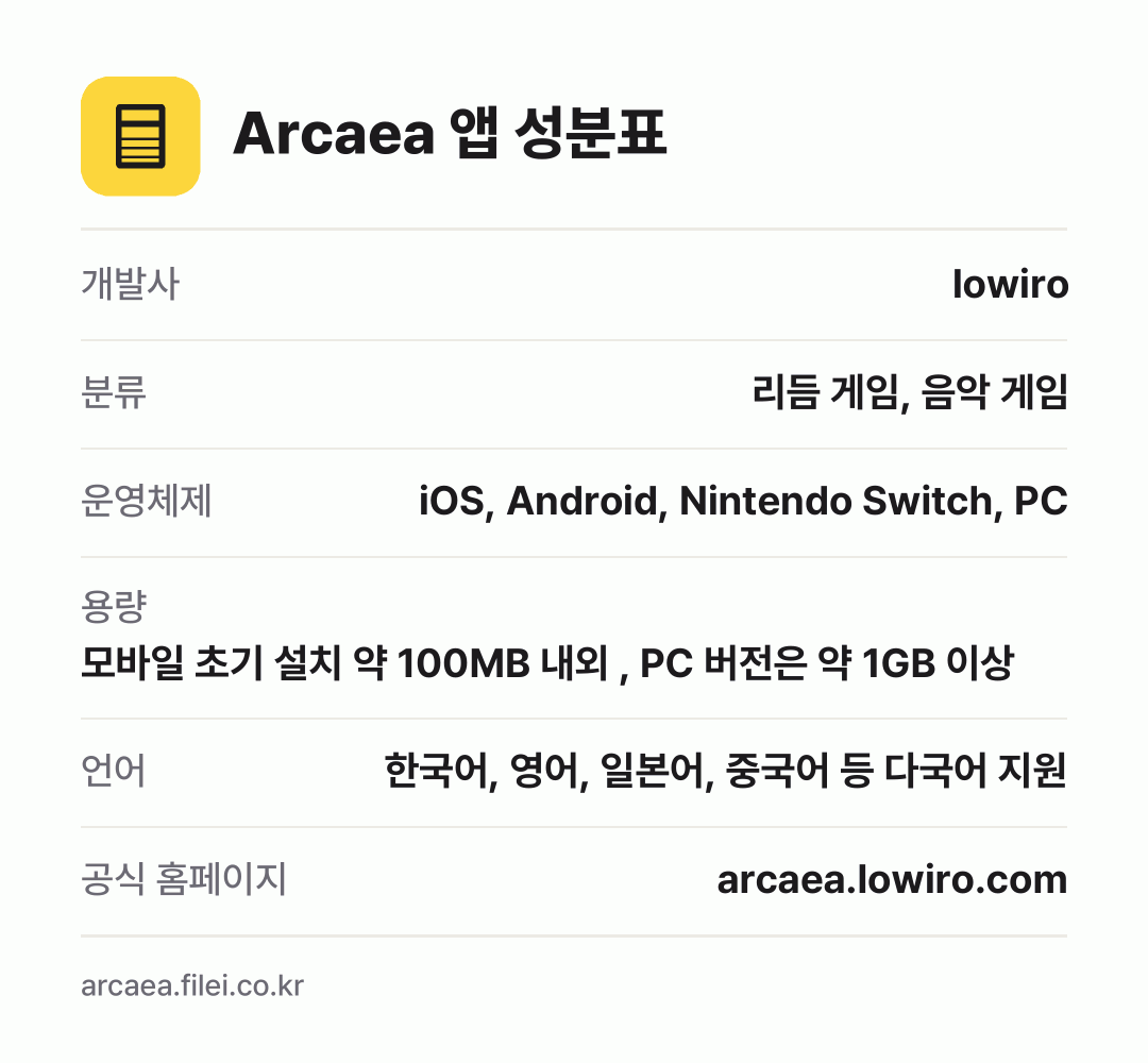 Arcaea 앱 성분표: 개발사 lowiro, 분류 리듬 게임, 음악 게임, 운영체제 iOS, Android, Nintendo Switch, PC, 용량 모바일 초기 설치 약 100MB 내외 , PC 버전은 약 1GB 이상, 언어 한국어, 영어, 일본어, 중국어 등 다국어 지원