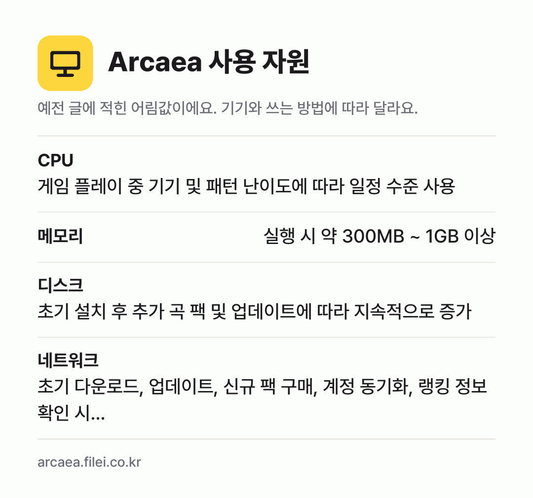 Arcaea 사용 자원 어림값: CPU 게임 플레이 중 기기 및 패턴 난이도에 따라 일정 수준 사용, 메모리 실행 시 약 300MB ~ 1GB 이상, 디스크 초기 설치 후 추가 곡 팩 및 업데이트에 따라 지속적으로 증가, 네트워크 초기 다운로드, 업데이트, 신규 팩 구매, 계정 동기화, 랭킹 정보 확인 시…