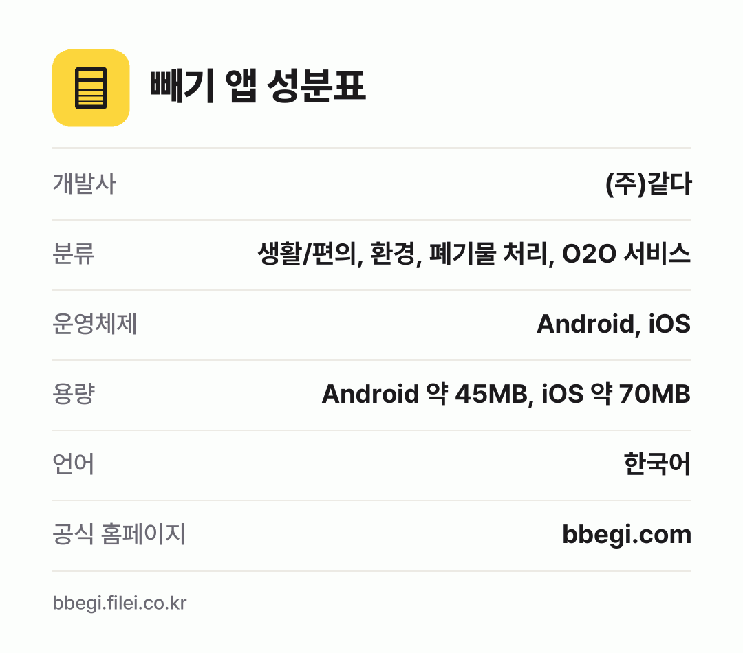 빼기 앱 성분표: 개발사 (주)같다, 분류 생활/편의, 환경, 폐기물 처리, O2O 서비스, 운영체제 Android, iOS, 용량 Android 약 45MB, iOS 약 70MB, 언어 한국어