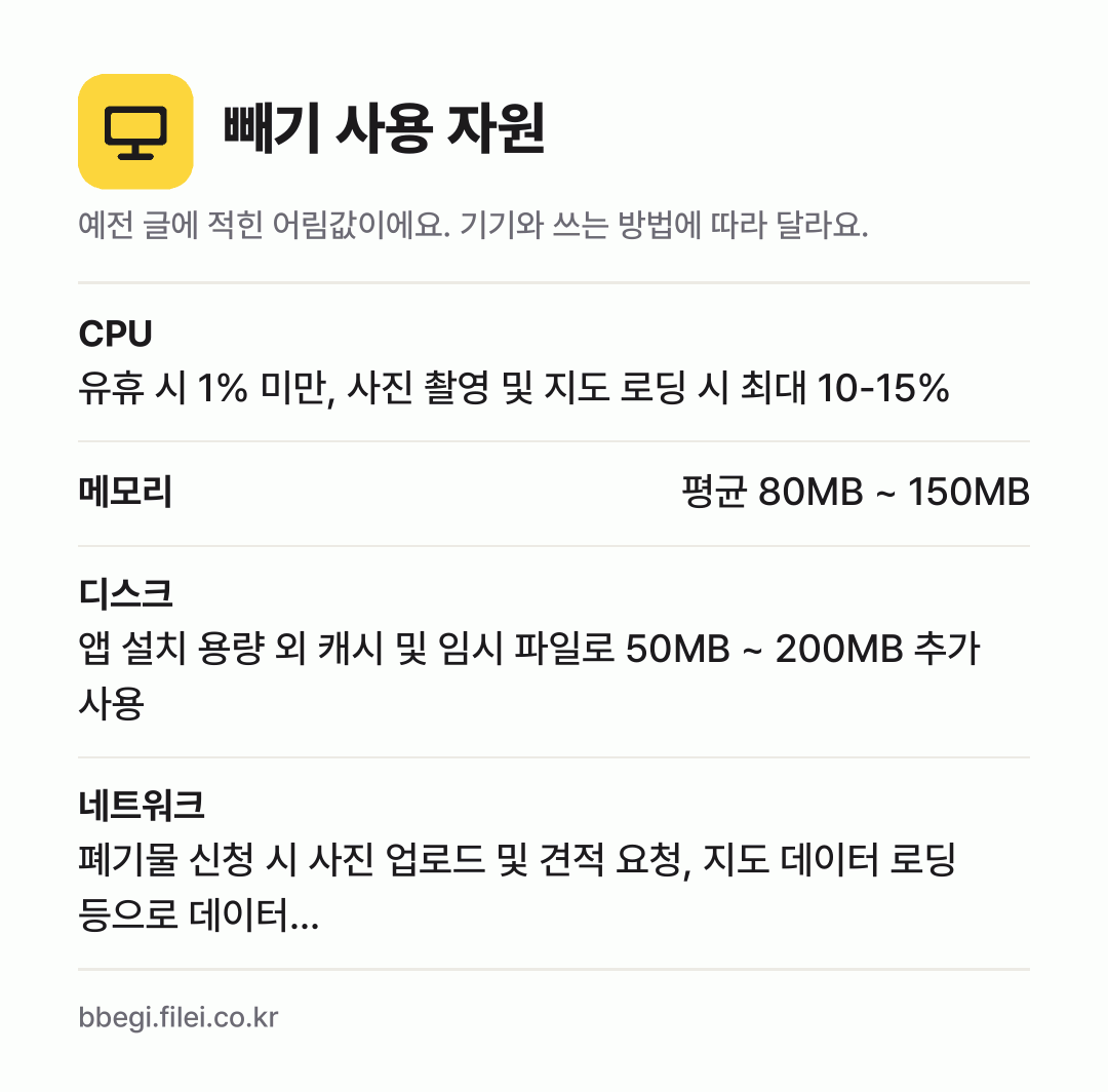 빼기 사용 자원 어림값: CPU 유휴 시 1% 미만, 사진 촬영 및 지도 로딩 시 최대 10-15%, 메모리 평균 80MB ~ 150MB, 디스크 앱 설치 용량 외 캐시 및 임시 파일로 50MB ~ 200MB 추가 사용, 네트워크 폐기물 신청 시 사진 업로드 및 견적 요청, 지도 데이터 로딩 등으로 데이터…