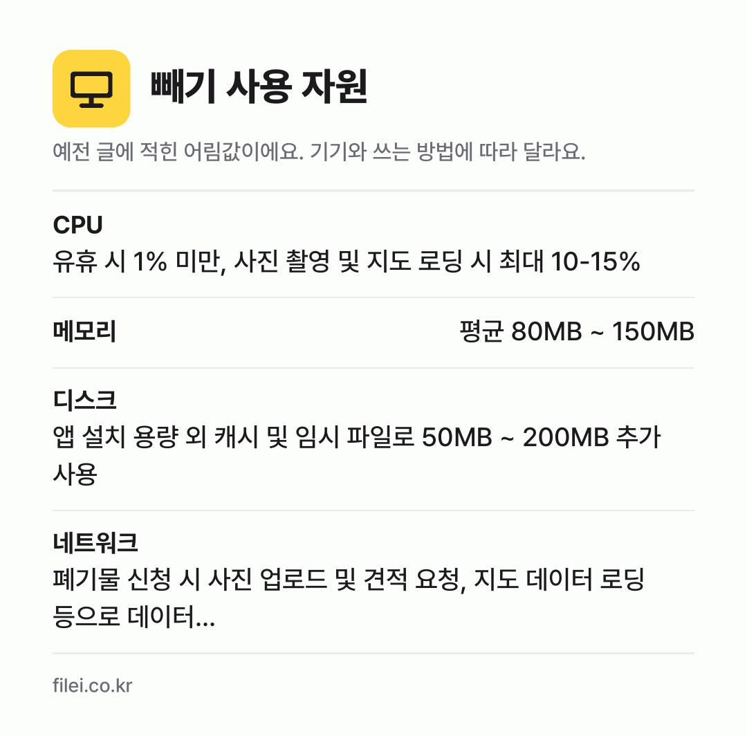 빼기 사용 자원 어림값: CPU 유휴 시 1% 미만, 사진 촬영 및 지도 로딩 시 최대 10-15%, 메모리 평균 80MB ~ 150MB, 디스크 앱 설치 용량 외 캐시 및 임시 파일로 50MB ~ 200MB 추가 사용, 네트워크 폐기물 신청 시 사진 업로드 및 견적 요청, 지도 데이터 로딩 등으로 데이터…