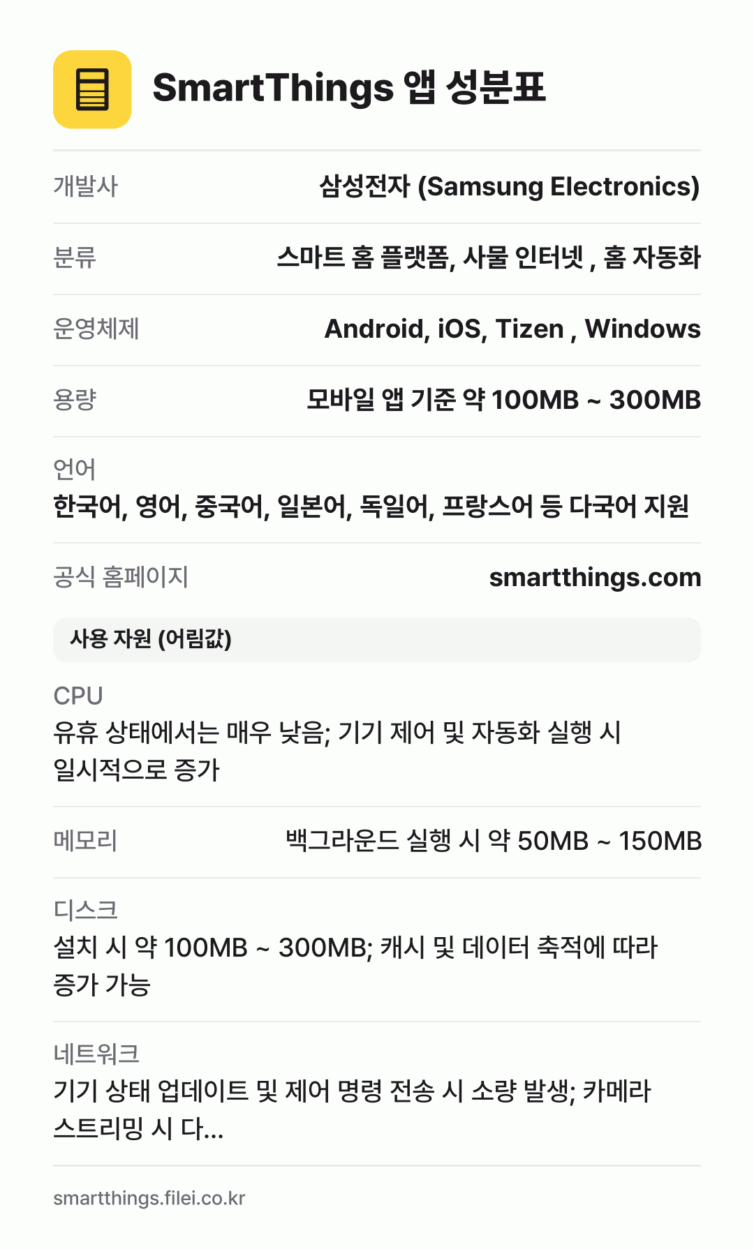 SmartThings 앱 성분표: 개발사 삼성전자 (Samsung Electronics), 분류 스마트 홈 플랫폼, 사물 인터넷 , 홈 자동화, 운영체제 Android, iOS, Tizen , Windows, 용량 모바일 앱 기준 약 100MB ~ 300MB, 언어 한국어, 영어, 중국어, 일본어, 독일어, 프랑스어 등 다국어 지원