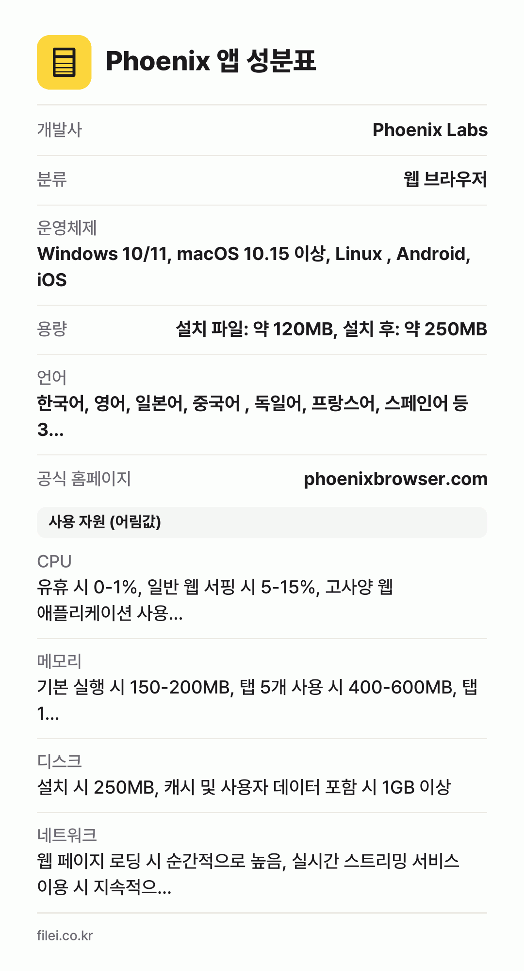 Phoenix 앱 성분표: 개발사 Phoenix Labs, 분류 웹 브라우저, 운영체제 Windows 10/11, macOS 10.15 이상, Linux , Android, iOS, 용량 설치 파일: 약 120MB, 설치 후: 약 250MB, 언어 한국어, 영어, 일본어, 중국어 , 독일어, 프랑스어, 스페인어 등 3…