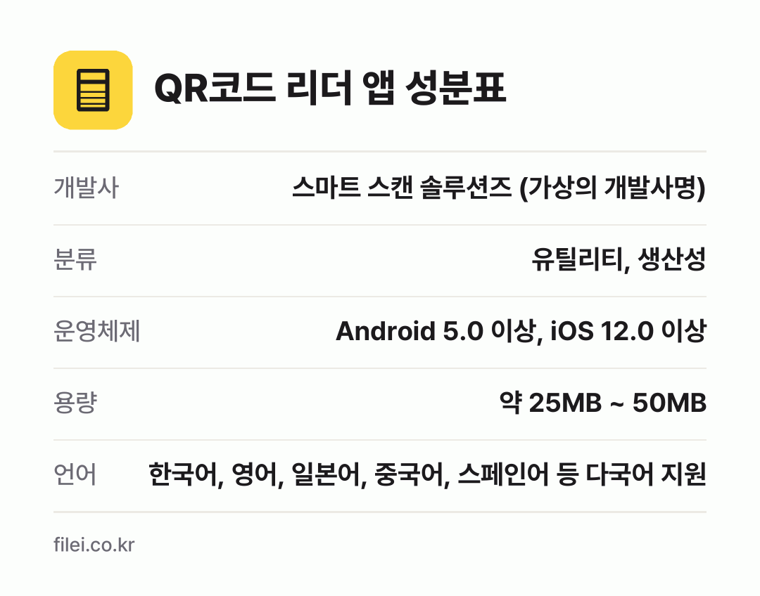 QR코드 리더 앱 성분표: 개발사 스마트 스캔 솔루션즈 (가상의 개발사명), 분류 유틸리티, 생산성, 운영체제 Android 5.0 이상, iOS 12.0 이상, 용량 약 25MB ~ 50MB, 언어 한국어, 영어, 일본어, 중국어, 스페인어 등 다국어 지원