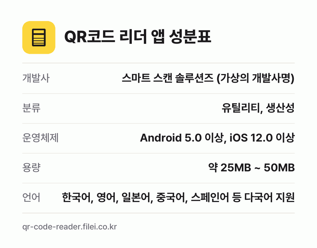 QR코드 리더 앱 성분표: 개발사 스마트 스캔 솔루션즈 (가상의 개발사명), 분류 유틸리티, 생산성, 운영체제 Android 5.0 이상, iOS 12.0 이상, 용량 약 25MB ~ 50MB, 언어 한국어, 영어, 일본어, 중국어, 스페인어 등 다국어 지원