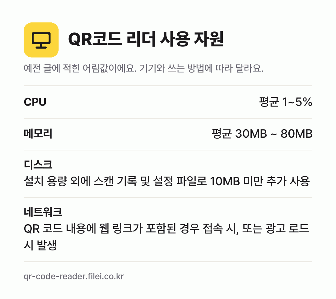 QR코드 리더 사용 자원 어림값: CPU 평균 1~5%, 메모리 평균 30MB ~ 80MB, 디스크 설치 용량 외에 스캔 기록 및 설정 파일로 10MB 미만 추가 사용, 네트워크 QR 코드 내용에 웹 링크가 포함된 경우 접속 시, 또는 광고 로드 시 발생