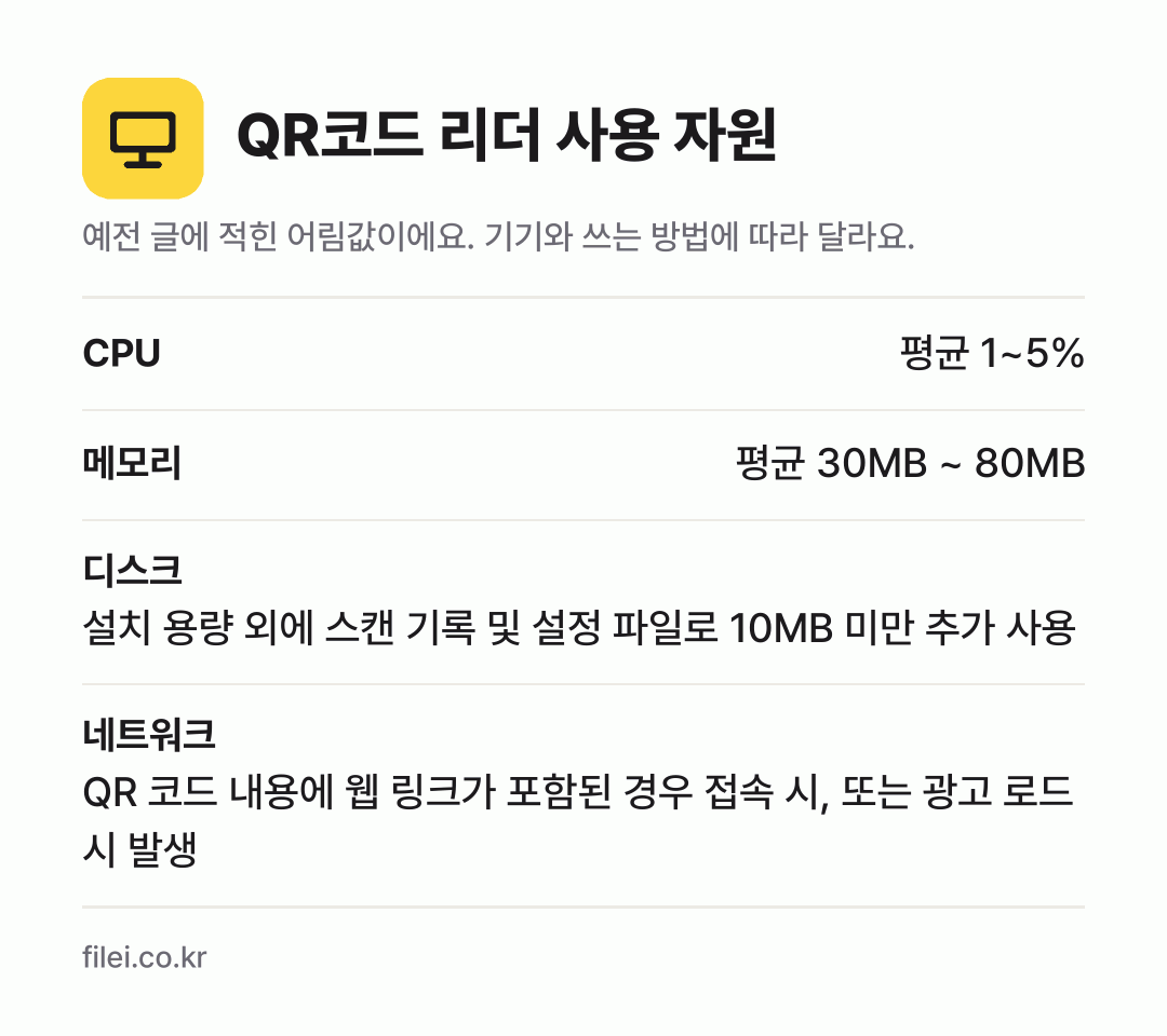 QR코드 리더 사용 자원 어림값: CPU 평균 1~5%, 메모리 평균 30MB ~ 80MB, 디스크 설치 용량 외에 스캔 기록 및 설정 파일로 10MB 미만 추가 사용, 네트워크 QR 코드 내용에 웹 링크가 포함된 경우 접속 시, 또는 광고 로드 시 발생