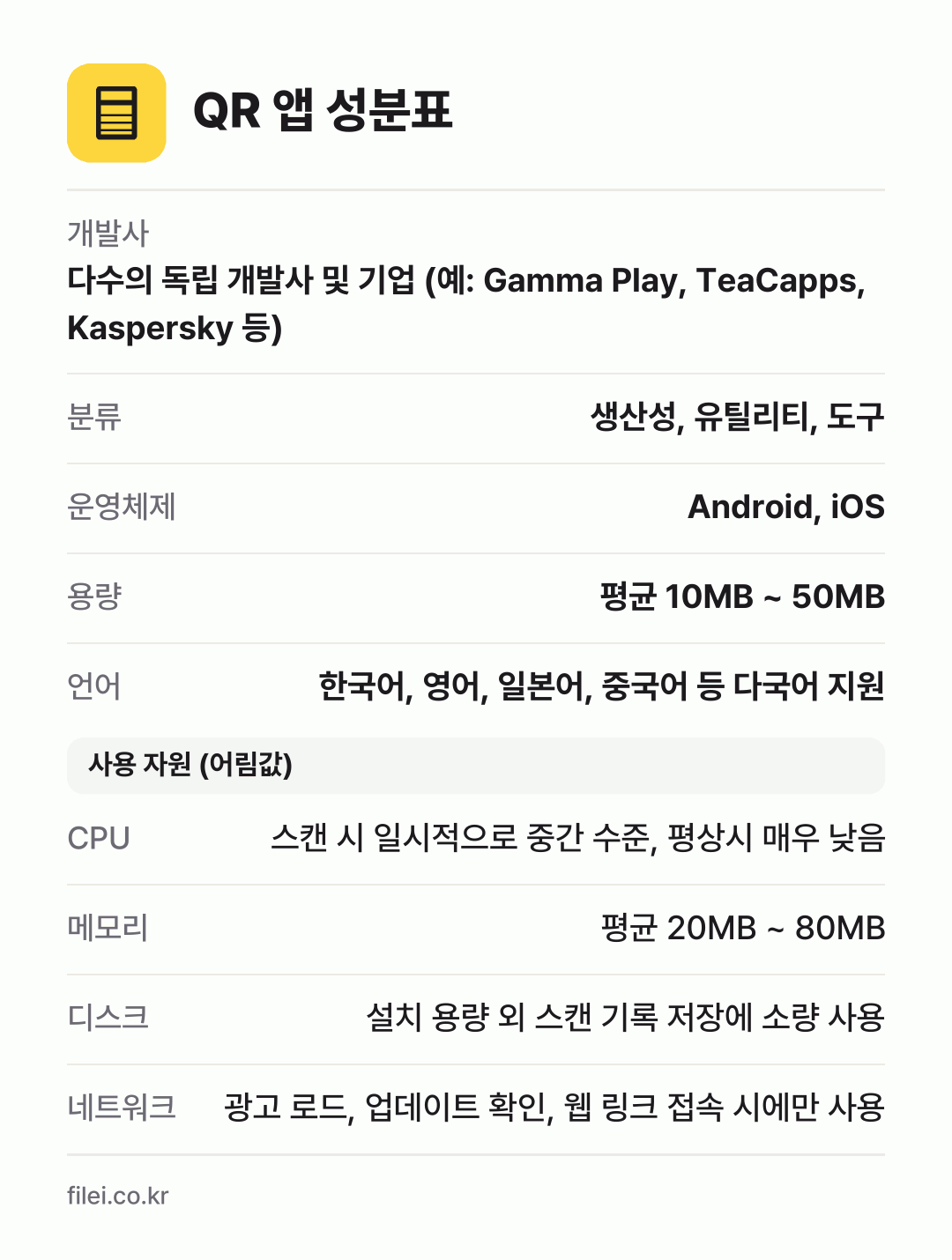 QR 앱 성분표: 개발사 다수의 독립 개발사 및 기업 (예: Gamma Play, TeaCapps, Kaspersky 등), 분류 생산성, 유틸리티, 도구, 운영체제 Android, iOS, 용량 평균 10MB ~ 50MB, 언어 한국어, 영어, 일본어, 중국어 등 다국어 지원