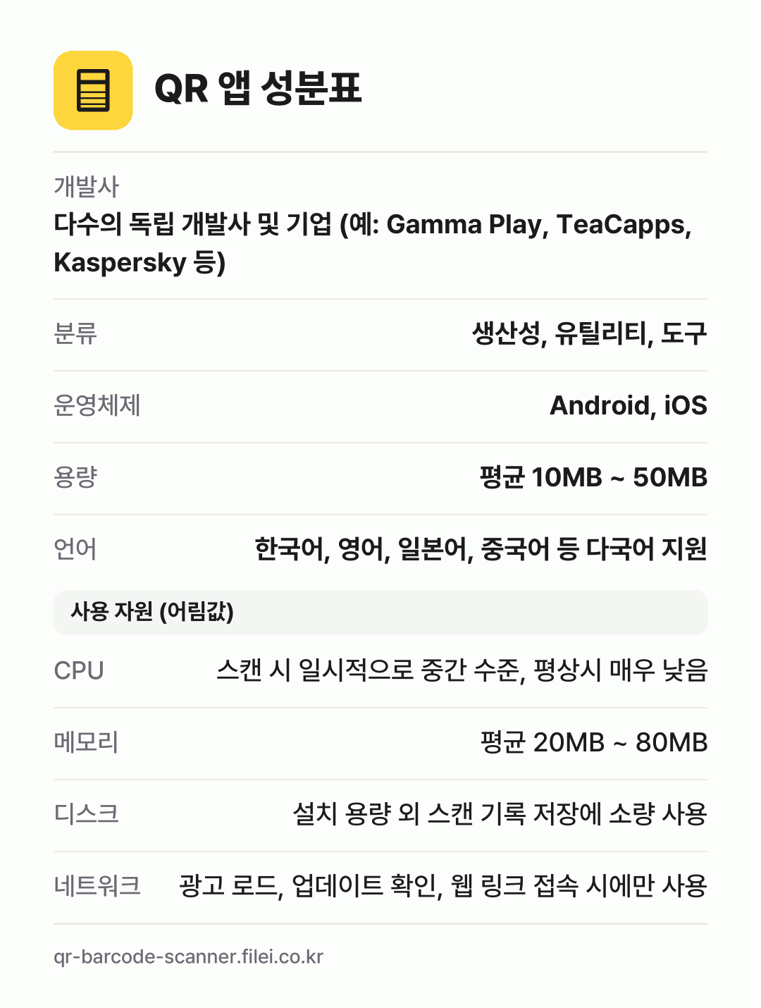 QR 앱 성분표: 개발사 다수의 독립 개발사 및 기업 (예: Gamma Play, TeaCapps, Kaspersky 등), 분류 생산성, 유틸리티, 도구, 운영체제 Android, iOS, 용량 평균 10MB ~ 50MB, 언어 한국어, 영어, 일본어, 중국어 등 다국어 지원