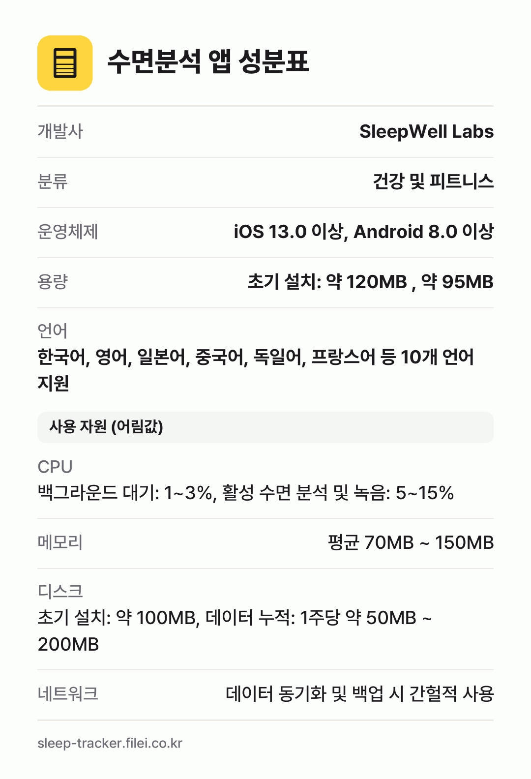 수면분석 앱 성분표: 개발사 SleepWell Labs, 분류 건강 및 피트니스, 운영체제 iOS 13.0 이상, Android 8.0 이상, 용량 초기 설치: 약 120MB , 약 95MB, 언어 한국어, 영어, 일본어, 중국어, 독일어, 프랑스어 등 10개 언어 지원