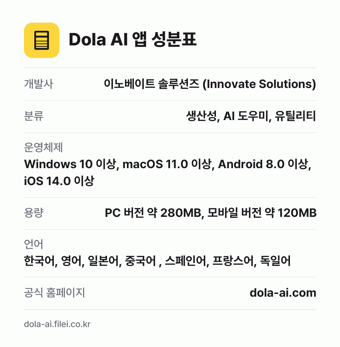 Dola AI 앱 성분표: 개발사 이노베이트 솔루션즈 (Innovate Solutions), 분류 생산성, AI 도우미, 유틸리티, 운영체제 Windows 10 이상, macOS 11.0 이상, Android 8.0 이상, iOS 14.0 이상, 용량 PC 버전 약 280MB, 모바일 버전 약 120MB, 언어 한국어, 영어, 일본어, 중국어 , 스페인어,
