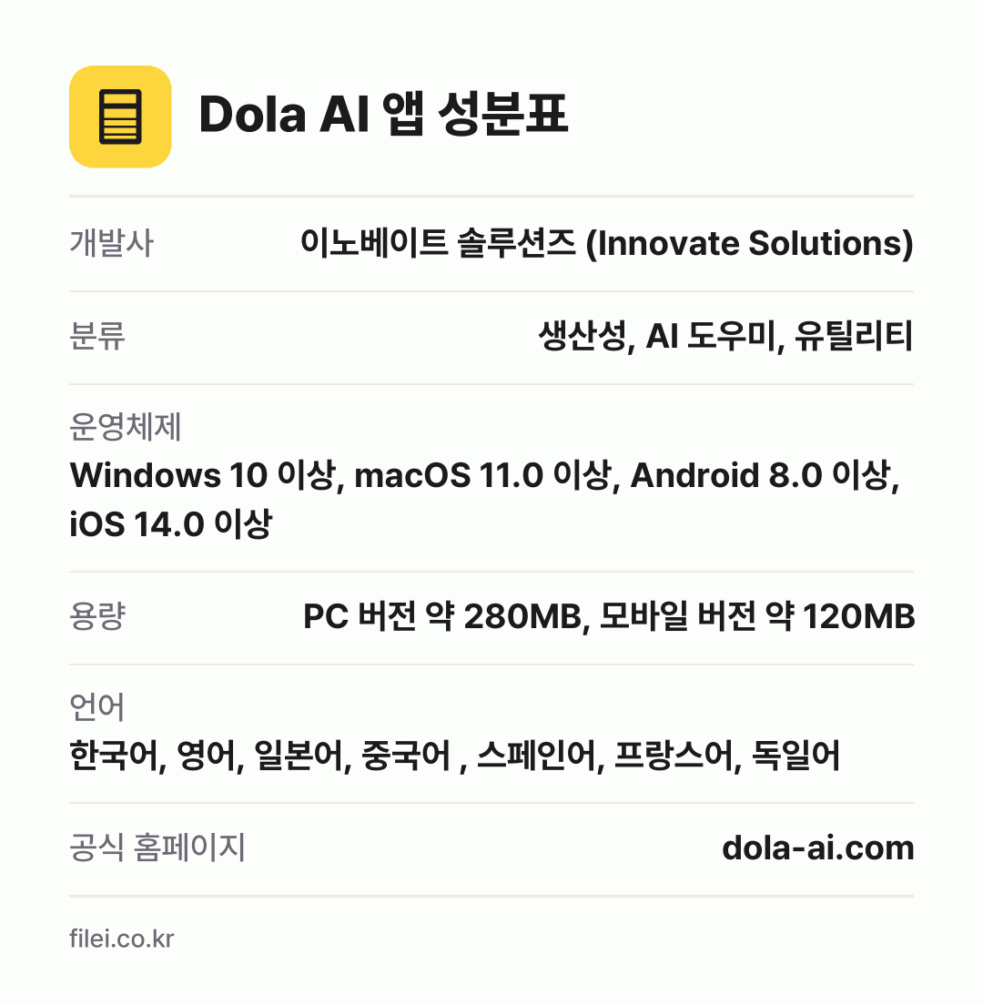 Dola AI 앱 성분표: 개발사 이노베이트 솔루션즈 (Innovate Solutions), 분류 생산성, AI 도우미, 유틸리티, 운영체제 Windows 10 이상, macOS 11.0 이상, Android 8.0 이상, iOS 14.0 이상, 용량 PC 버전 약 280MB, 모바일 버전 약 120MB, 언어 한국어, 영어, 일본어, 중국어 , 스페인어,