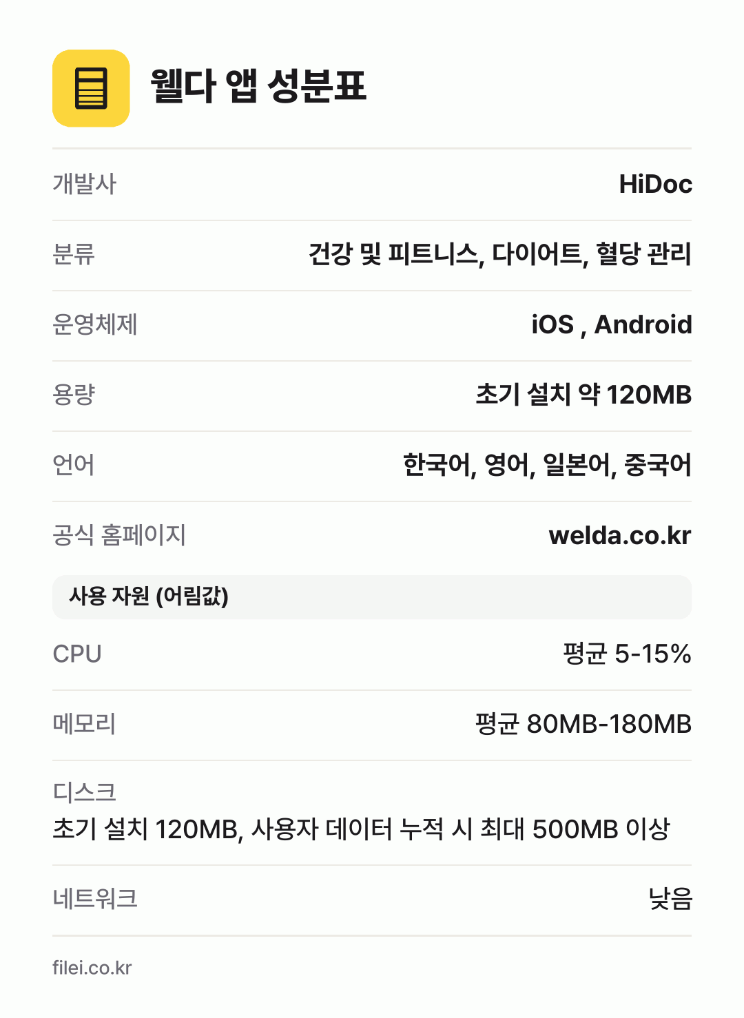 웰다 앱 성분표: 개발사 HiDoc, 분류 건강 및 피트니스, 다이어트, 혈당 관리, 운영체제 iOS , Android, 용량 초기 설치 약 120MB, 언어 한국어, 영어, 일본어, 중국어