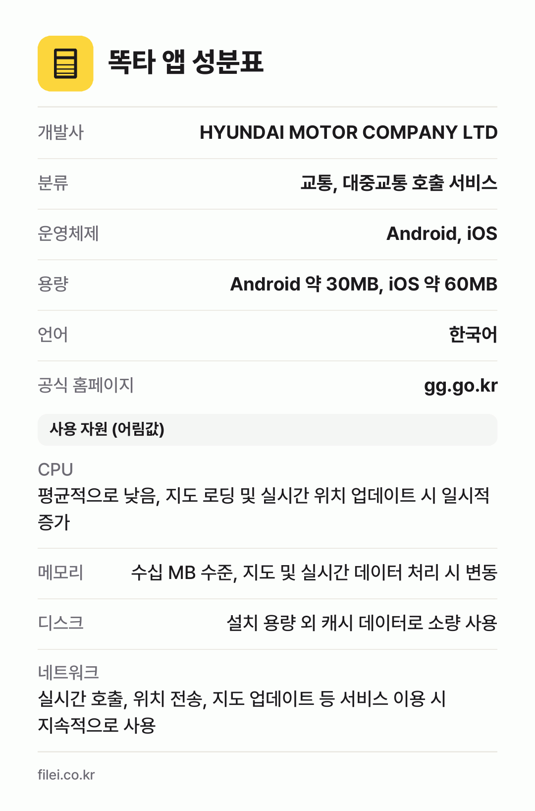 똑타 앱 성분표: 개발사 HYUNDAI MOTOR COMPANY LTD, 분류 교통, 대중교통 호출 서비스, 운영체제 Android, iOS, 용량 Android 약 30MB, iOS 약 60MB, 언어 한국어