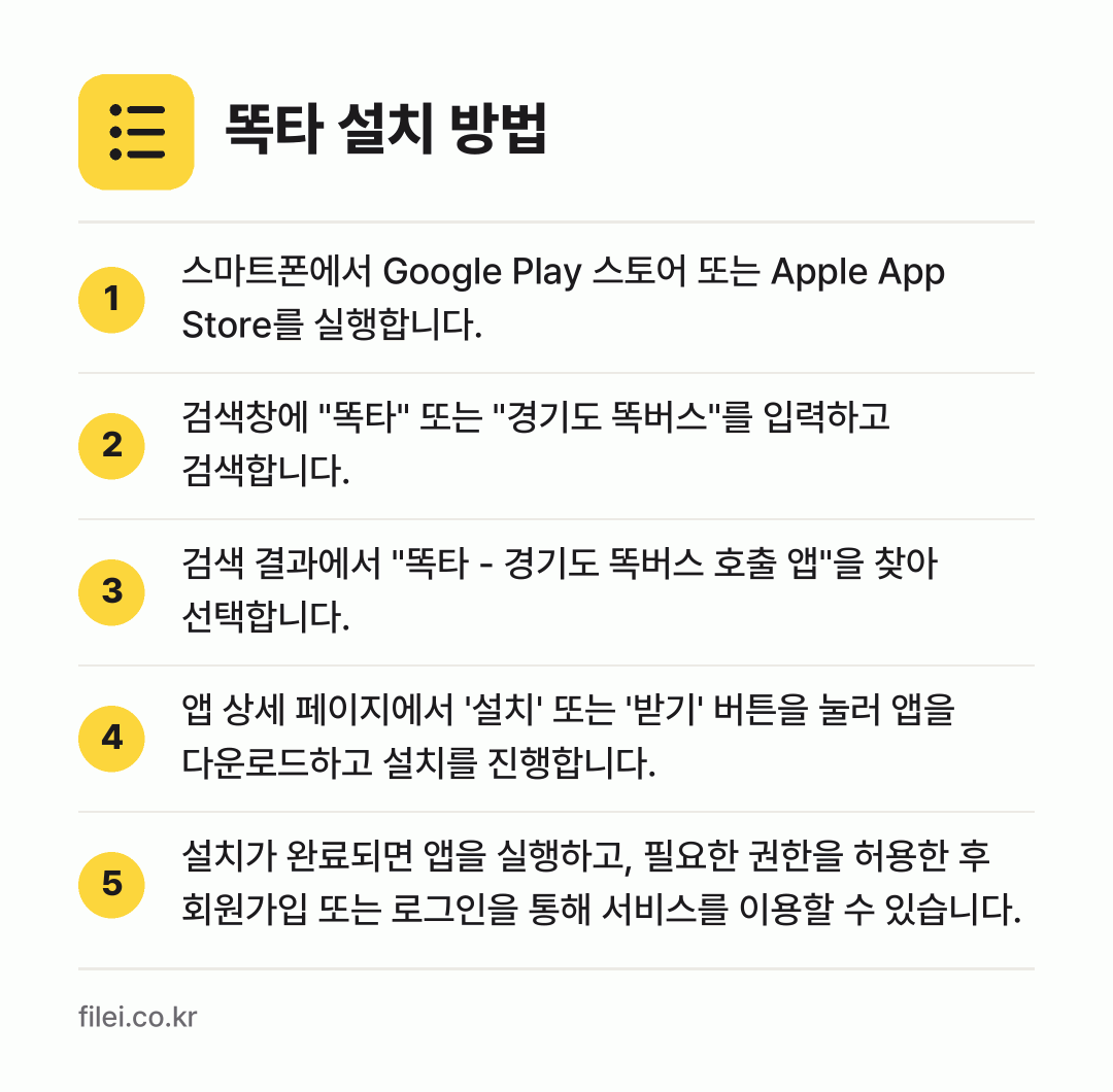 똑타 설치 방법: 스마트폰에서 Google Play 스토어… → 검색창에 "똑타" 또는 "경기도 똑버스"를… → 검색 결과에서 "똑타 - 경기도 똑버스 호… → 앱 상세 페이지에서 '설치' 또는 '받기'… → 설치가 완료되면 앱을 실행하고, 필요한 권…