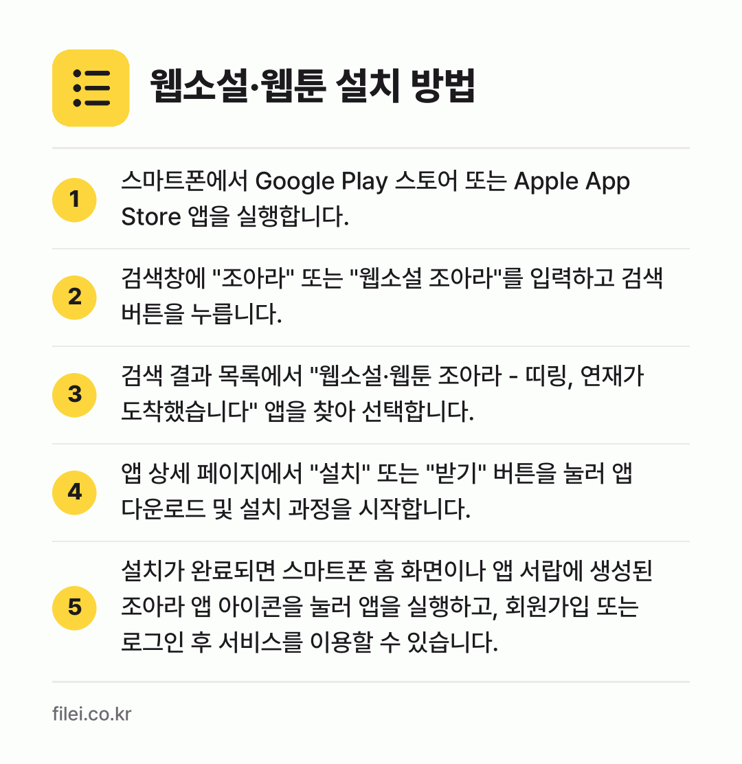 웹소설·웹툰 설치 방법: 스마트폰에서 Google Play 스토어… → 검색창에 "조아라" 또는 "웹소설 조아라"… → 검색 결과 목록에서 "웹소설·웹툰 조아라… → 앱 상세 페이지에서 "설치" 또는 "받기"… → 설치가 완료되면 스마트폰 홈 화면이나 앱…