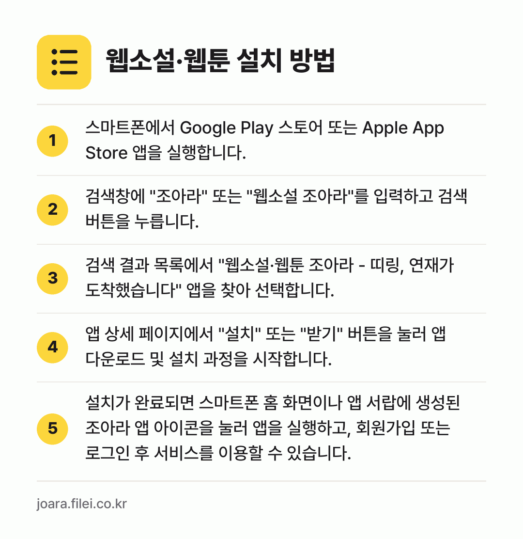 웹소설·웹툰 설치 방법: 스마트폰에서 Google Play 스토어… → 검색창에 "조아라" 또는 "웹소설 조아라"… → 검색 결과 목록에서 "웹소설·웹툰 조아라… → 앱 상세 페이지에서 "설치" 또는 "받기"… → 설치가 완료되면 스마트폰 홈 화면이나 앱…