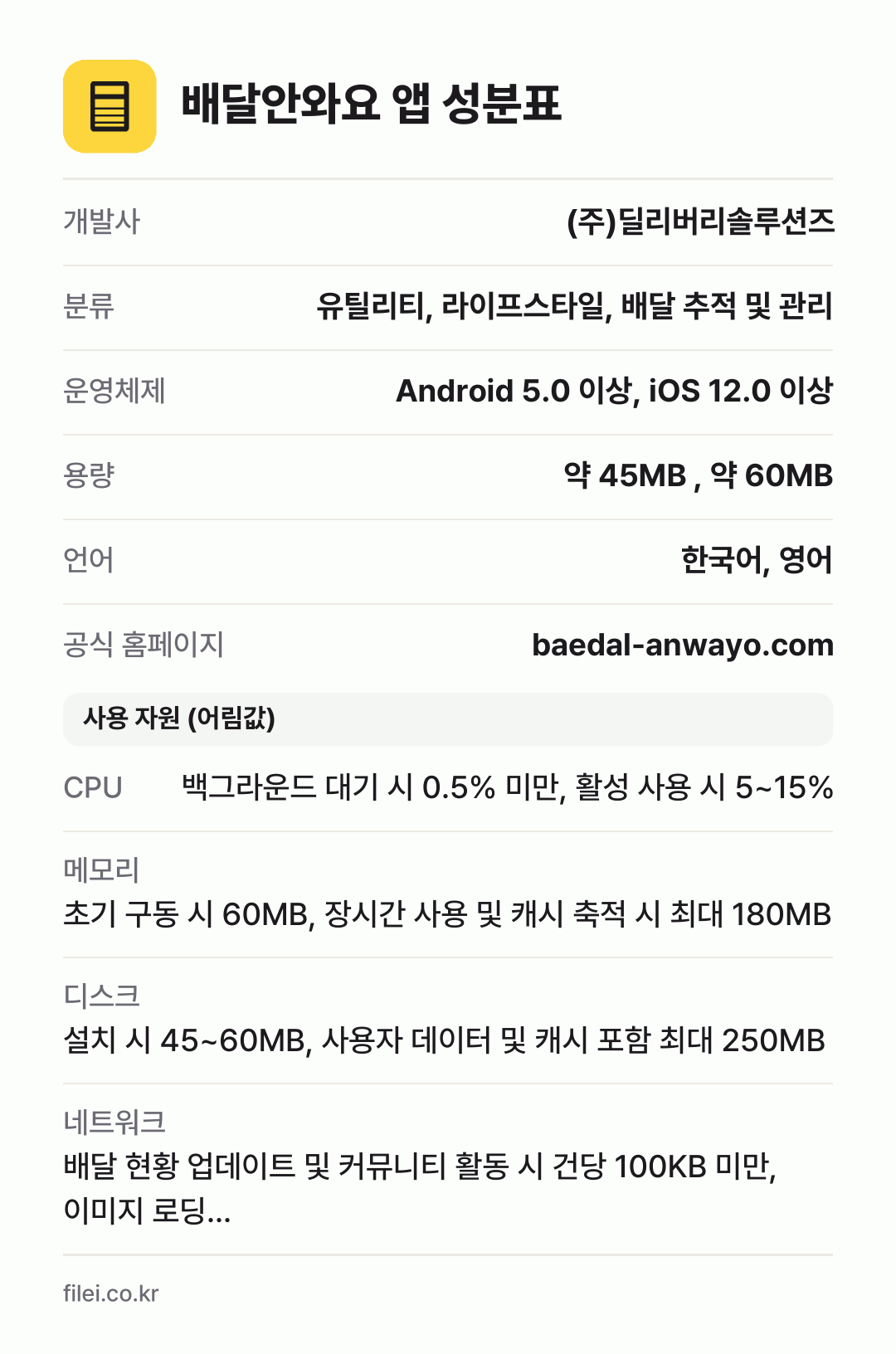 배달안와요 앱 성분표: 개발사 (주)딜리버리솔루션즈, 분류 유틸리티, 라이프스타일, 배달 추적 및 관리, 운영체제 Android 5.0 이상, iOS 12.0 이상, 용량 약 45MB , 약 60MB, 언어 한국어, 영어