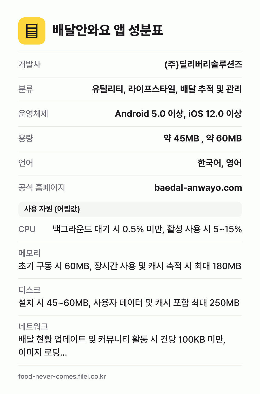 배달안와요 앱 성분표: 개발사 (주)딜리버리솔루션즈, 분류 유틸리티, 라이프스타일, 배달 추적 및 관리, 운영체제 Android 5.0 이상, iOS 12.0 이상, 용량 약 45MB , 약 60MB, 언어 한국어, 영어
