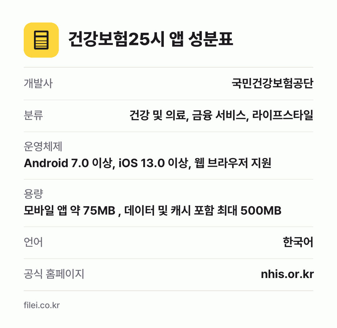 건강보험25시 앱 성분표: 개발사 국민건강보험공단, 분류 건강 및 의료, 금융 서비스, 라이프스타일, 운영체제 Android 7.0 이상, iOS 13.0 이상, 웹 브라우저 지원, 용량 모바일 앱 약 75MB , 데이터 및 캐시 포함 최대 500MB, 언어 한국어