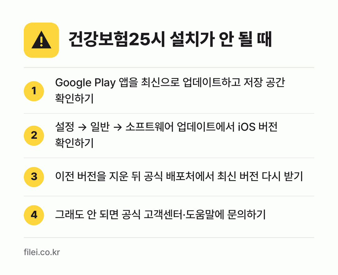 건강보험25시 설치가 안 될 때: Google Play 앱을 최신으로 업데이트하고 저장 공간 확인하기, 설정 → 일반 → 소프트웨어 업데이트에서 iOS 버전 확인하기, 이전 버전을 지운 뒤 공식 배포처에서 최신 버전 다시 받기, 그래도 안 되면 공식 고객센터·도움말에 문의하기