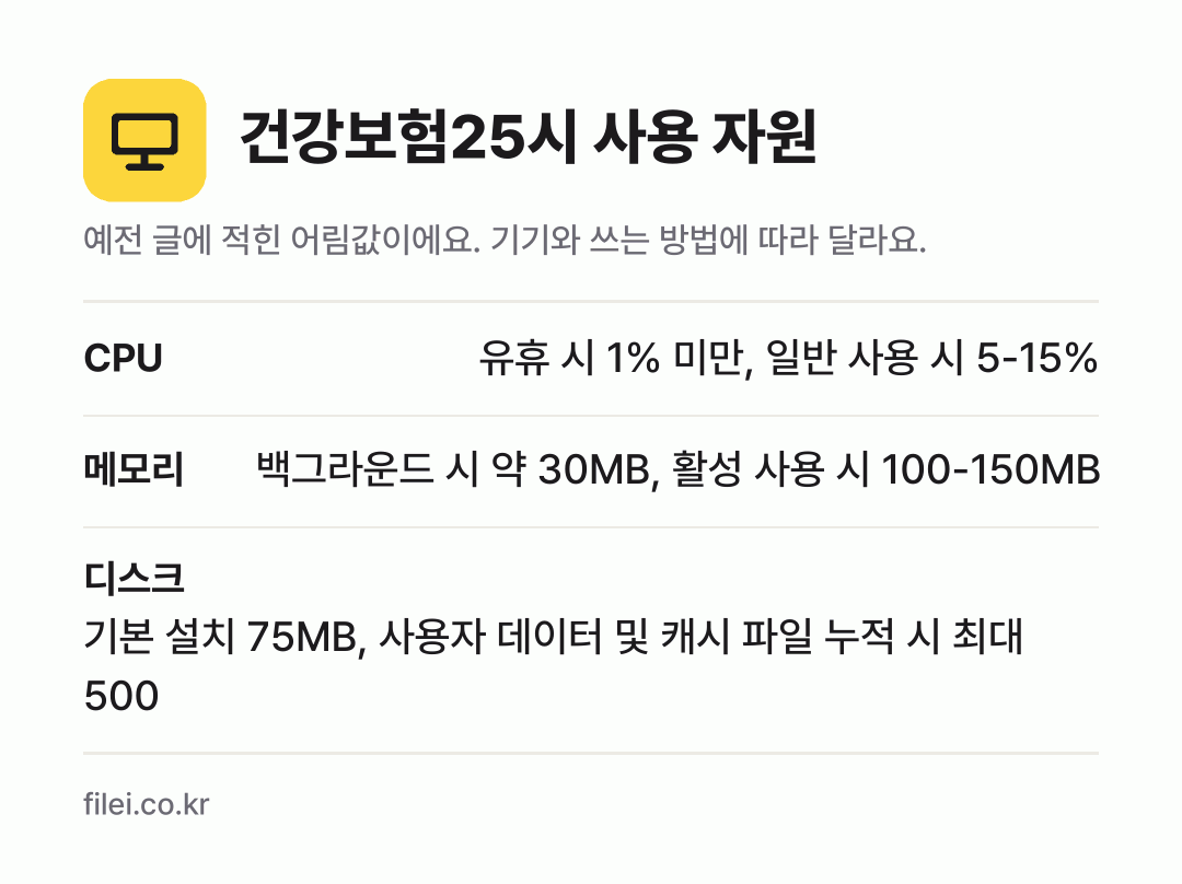 건강보험25시 사용 자원 어림값: CPU 유휴 시 1% 미만, 일반 사용 시 5-15%, 메모리 백그라운드 시 약 30MB, 활성 사용 시 100-150MB, 디스크 기본 설치 75MB, 사용자 데이터 및 캐시 파일 누적 시 최대 500