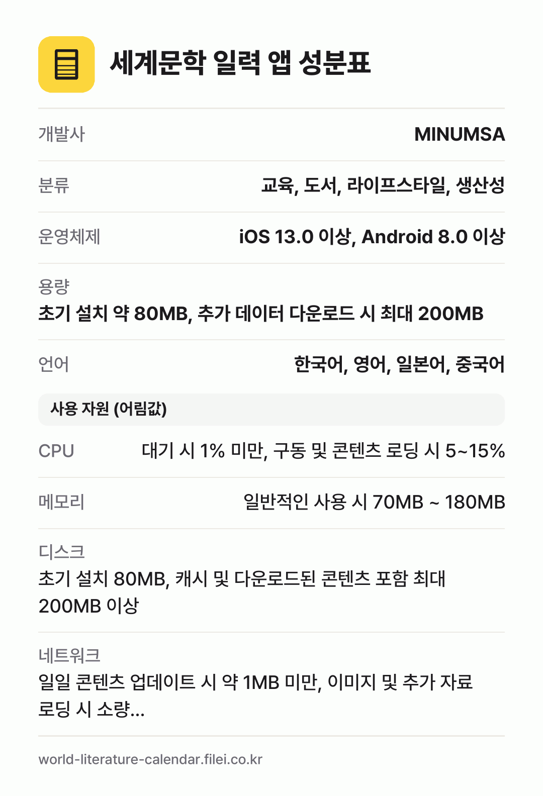 세계문학 일력 앱 성분표: 개발사 MINUMSA, 분류 교육, 도서, 라이프스타일, 생산성, 운영체제 iOS 13.0 이상, Android 8.0 이상, 용량 초기 설치 약 80MB, 추가 데이터 다운로드 시 최대 200MB, 언어 한국어, 영어, 일본어, 중국어