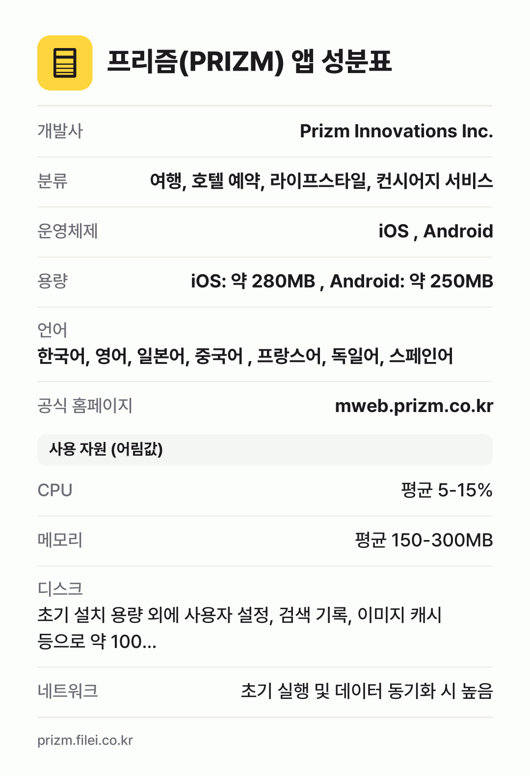 프리즘(PRIZM) 앱 성분표: 개발사 Prizm Innovations Inc., 분류 여행, 호텔 예약, 라이프스타일, 컨시어지 서비스, 운영체제 iOS , Android, 용량 iOS: 약 280MB , Android: 약 250MB, 언어 한국어, 영어, 일본어, 중국어 , 프랑스어, 독일어, 스페인어