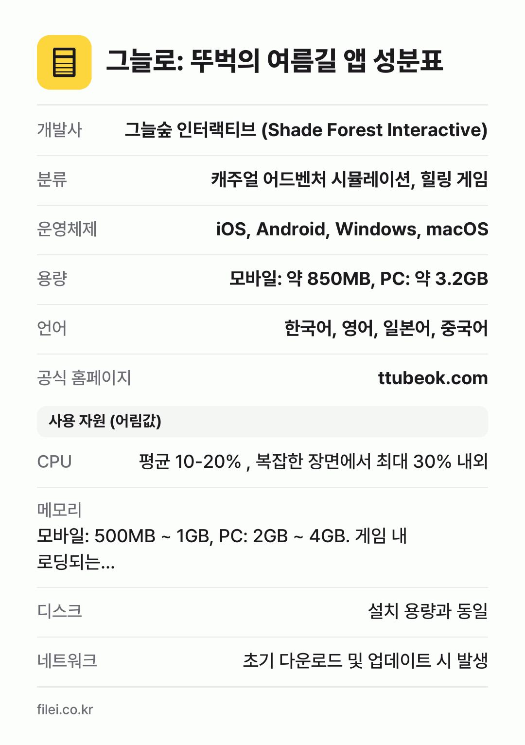 그늘로: 뚜벅의 여름길 앱 성분표: 개발사 그늘숲 인터랙티브 (Shade Forest Interactive), 분류 캐주얼 어드벤처 시뮬레이션, 힐링 게임, 운영체제 iOS, Android, Windows, macOS, 용량 모바일: 약 850MB, PC: 약 3.2GB, 언어 한국어, 영어, 일본어, 중국어