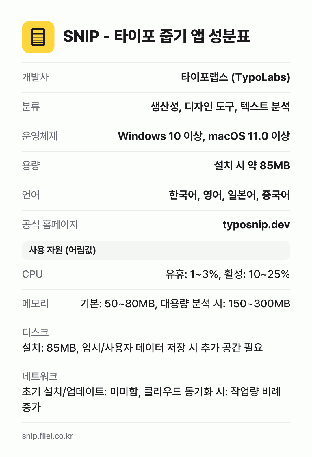 SNIP - 타이포 줍기 앱 성분표: 개발사 타이포랩스 (TypoLabs), 분류 생산성, 디자인 도구, 텍스트 분석, 운영체제 Windows 10 이상, macOS 11.0 이상, 용량 설치 시 약 85MB, 언어 한국어, 영어, 일본어, 중국어