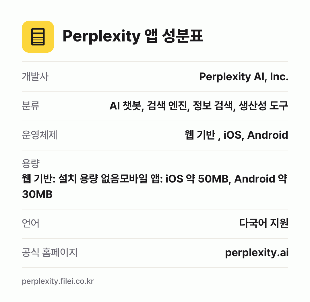 Perplexity 앱 성분표: 개발사 Perplexity AI, Inc., 분류 AI 챗봇, 검색 엔진, 정보 검색, 생산성 도구, 운영체제 웹 기반 , iOS, Android, 용량 웹 기반: 설치 용량 없음모바일 앱: iOS 약 50MB, Android 약 30MB, 언어 다국어 지원