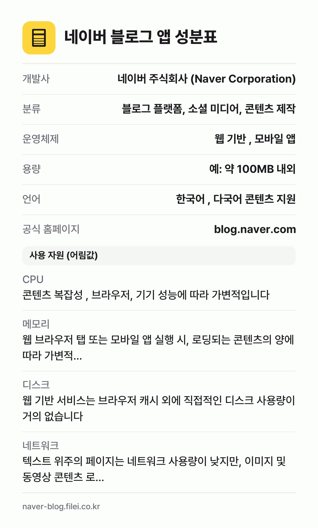 네이버 블로그 앱 성분표: 개발사 네이버 주식회사 (Naver Corporation), 분류 블로그 플랫폼, 소셜 미디어, 콘텐츠 제작, 운영체제 웹 기반 , 모바일 앱, 용량 예: 약 100MB 내외, 언어 한국어 , 다국어 콘텐츠 지원