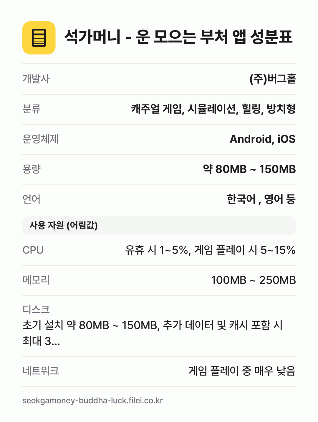 석가머니 - 운 모으는 부처 앱 성분표: 개발사 (주)버그홀, 분류 캐주얼 게임, 시뮬레이션, 힐링, 방치형, 운영체제 Android, iOS, 용량 약 80MB ~ 150MB, 언어 한국어 , 영어 등