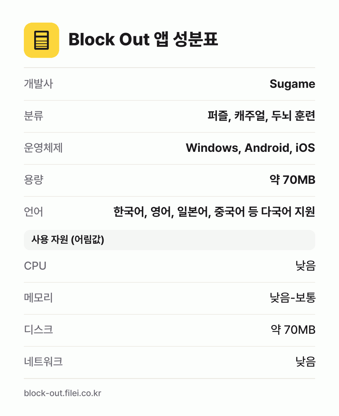 Block Out 앱 성분표: 개발사 Sugame, 분류 퍼즐, 캐주얼, 두뇌 훈련, 운영체제 Windows, Android, iOS, 용량 약 70MB, 언어 한국어, 영어, 일본어, 중국어 등 다국어 지원