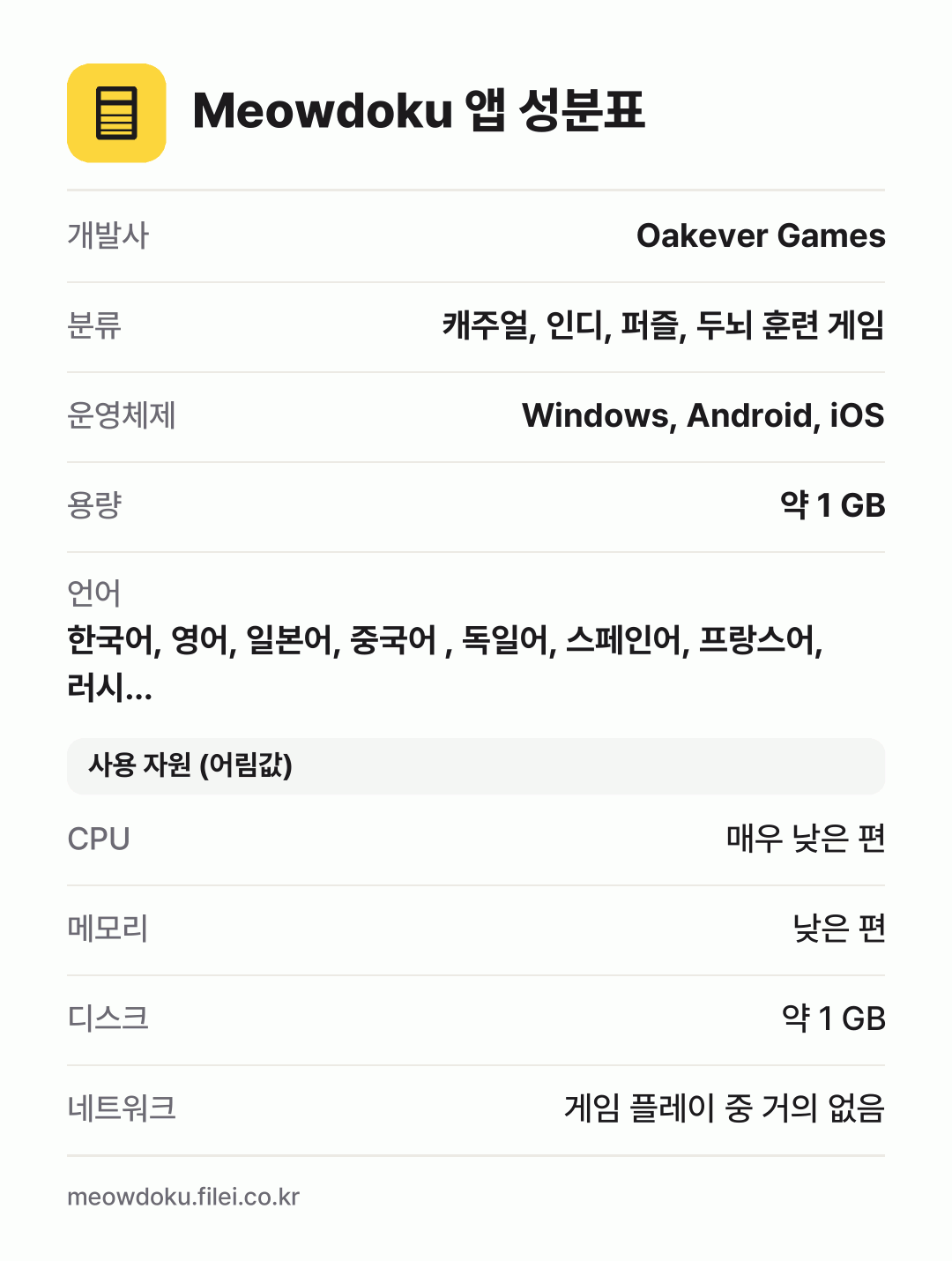 Meowdoku 앱 성분표: 개발사 Oakever Games, 분류 캐주얼, 인디, 퍼즐, 두뇌 훈련 게임, 운영체제 Windows, Android, iOS, 용량 약 1 GB, 언어 한국어, 영어, 일본어, 중국어 , 독일어, 스페인어, 프랑스어, 러시…