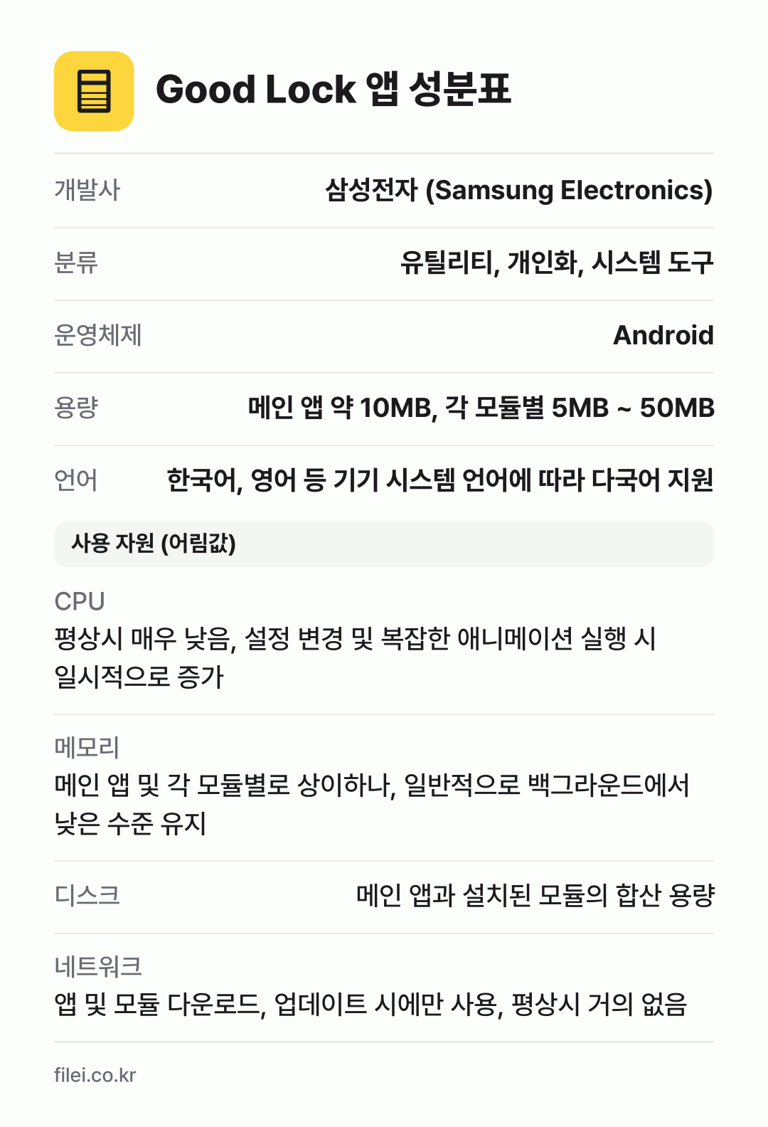 Good Lock 앱 성분표: 개발사 삼성전자 (Samsung Electronics), 분류 유틸리티, 개인화, 시스템 도구, 운영체제 Android, 용량 메인 앱 약 10MB, 각 모듈별 5MB ~ 50MB, 언어 한국어, 영어 등 기기 시스템 언어에 따라 다국어 지원