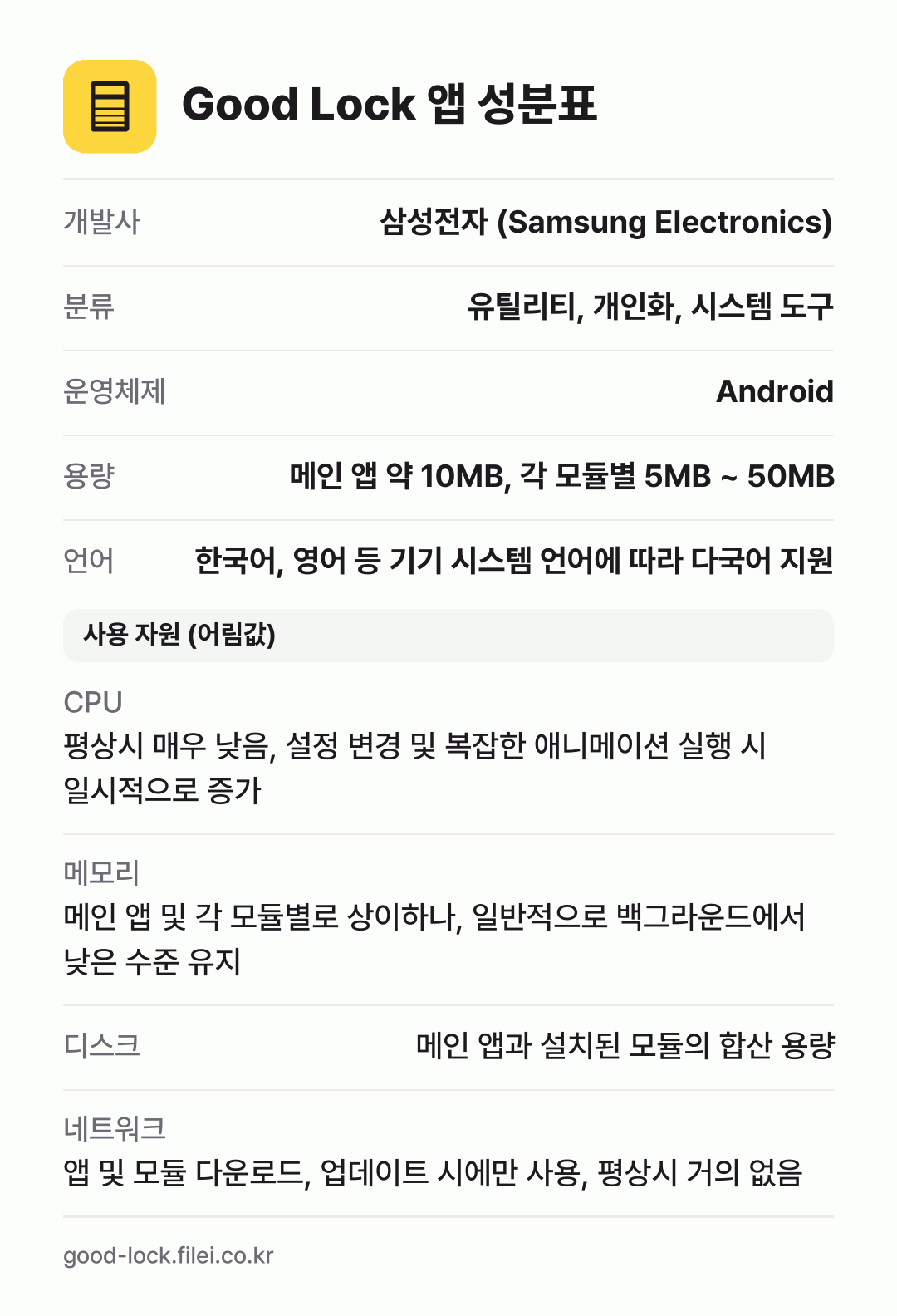Good Lock 앱 성분표: 개발사 삼성전자 (Samsung Electronics), 분류 유틸리티, 개인화, 시스템 도구, 운영체제 Android, 용량 메인 앱 약 10MB, 각 모듈별 5MB ~ 50MB, 언어 한국어, 영어 등 기기 시스템 언어에 따라 다국어 지원