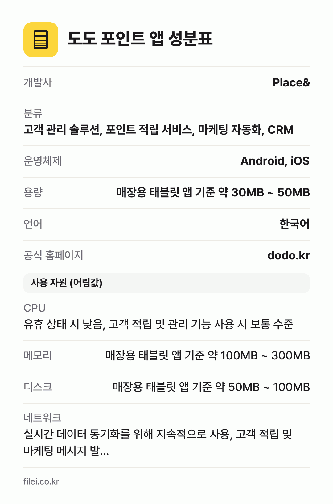 도도 포인트 앱 성분표: 개발사 Place&, 분류 고객 관리 솔루션, 포인트 적립 서비스, 마케팅 자동화, CRM, 운영체제 Android, iOS, 용량 매장용 태블릿 앱 기준 약 30MB ~ 50MB, 언어 한국어