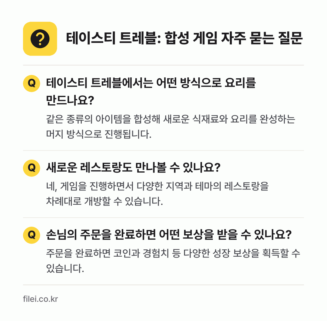 테이스티 트레블: 합성 게임 자주 묻는 질문: 테이스티 트레블에서는 어떤 방식으로 요리를 만드나요? / 새로운 레스토랑도 만나볼 수 있나요? / 손님의 주문을 완료하면 어떤 보상을 받을 수 있나요?