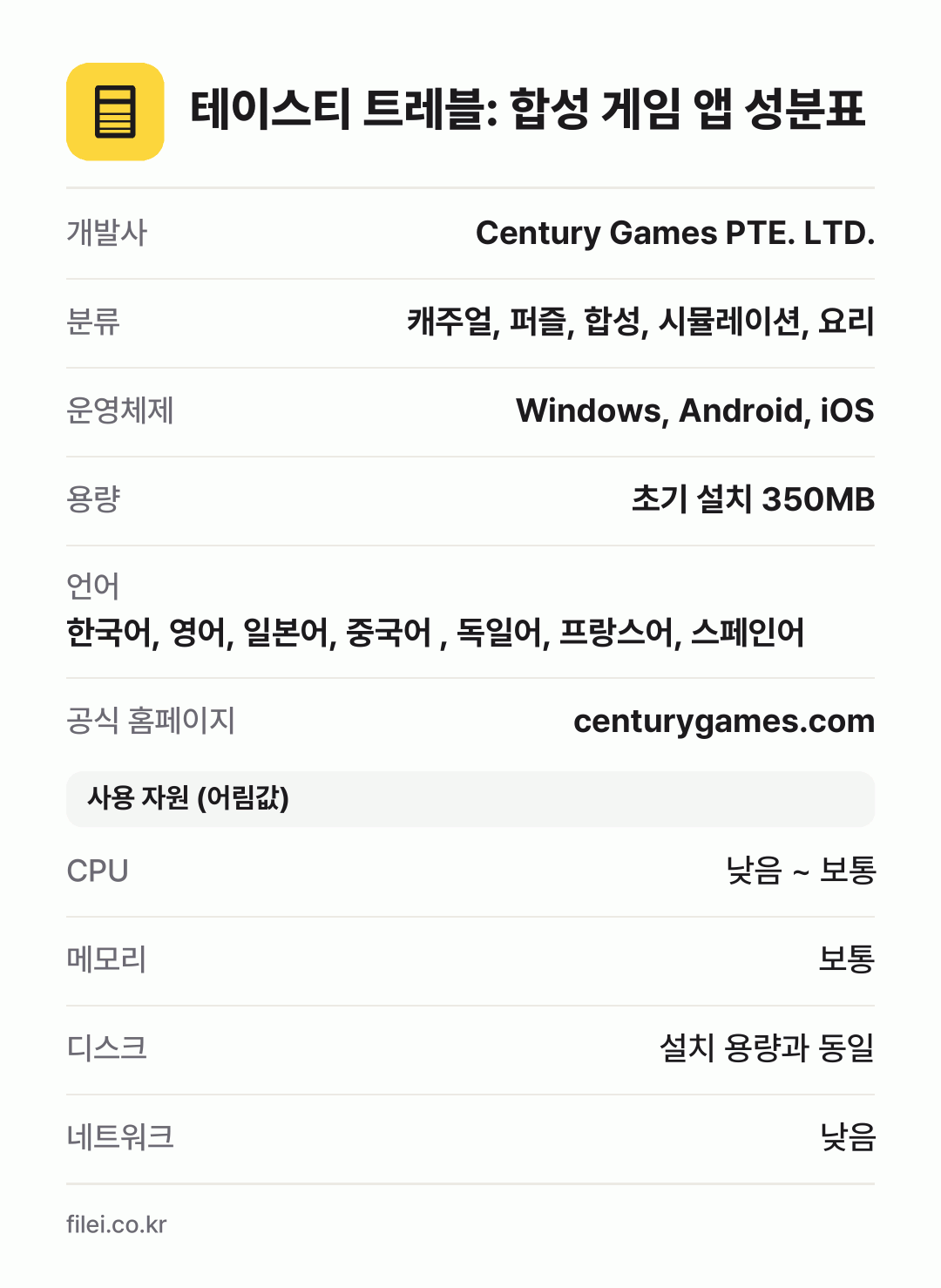 테이스티 트레블: 합성 게임 앱 성분표: 개발사 Century Games PTE. LTD., 분류 캐주얼, 퍼즐, 합성, 시뮬레이션, 요리, 운영체제 Windows, Android, iOS, 용량 초기 설치 350MB, 언어 한국어, 영어, 일본어, 중국어 , 독일어, 프랑스어, 스페인어
