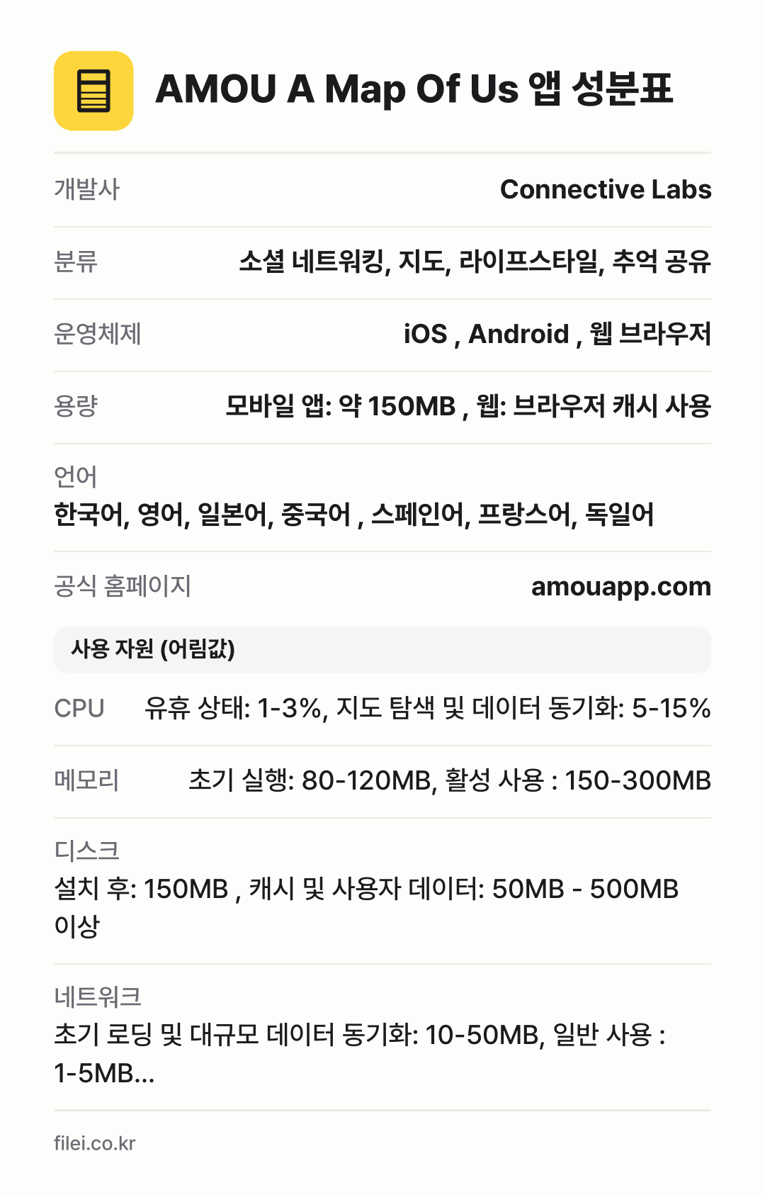 AMOU A Map Of Us 앱 성분표: 개발사 Connective Labs, 분류 소셜 네트워킹, 지도, 라이프스타일, 추억 공유, 운영체제 iOS , Android , 웹 브라우저, 용량 모바일 앱: 약 150MB , 웹: 브라우저 캐시 사용, 언어 한국어, 영어, 일본어, 중국어 , 스페인어, 프랑스어, 독일어