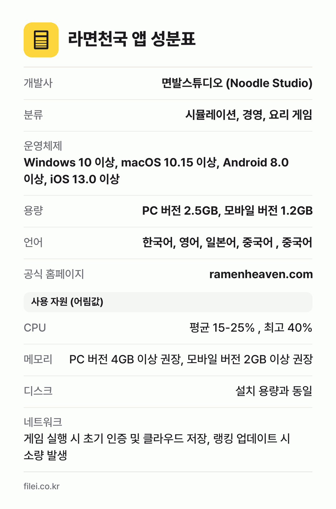 라면천국 앱 성분표: 개발사 면발스튜디오 (Noodle Studio), 분류 시뮬레이션, 경영, 요리 게임, 운영체제 Windows 10 이상, macOS 10.15 이상, Android 8.0 이상, iOS 13.0 이상, 용량 PC 버전 2.5GB, 모바일 버전 1.2GB, 언어 한국어, 영어, 일본어, 중국어 , 중국어