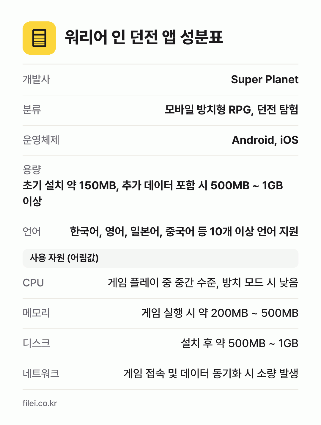 워리어 인 던전 앱 성분표: 개발사 Super Planet, 분류 모바일 방치형 RPG, 던전 탐험, 운영체제 Android, iOS, 용량 초기 설치 약 150MB, 추가 데이터 포함 시 500MB ~ 1GB 이상, 언어 한국어, 영어, 일본어, 중국어 등 10개 이상 언어 지원