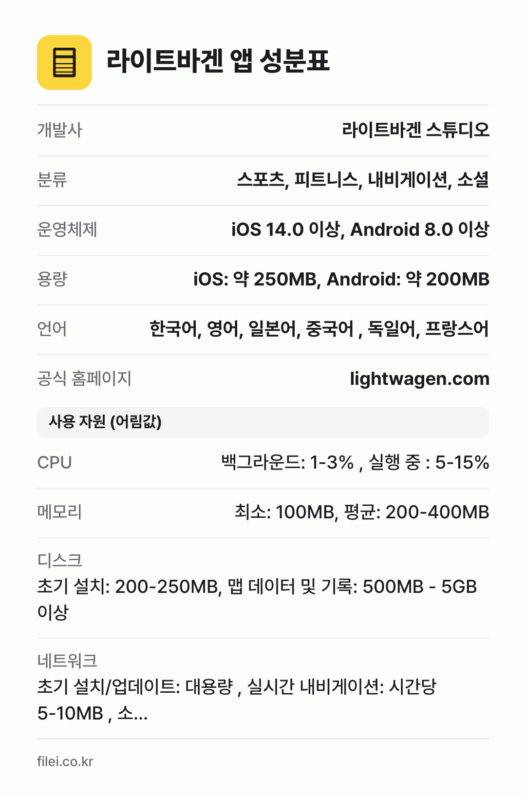 라이트바겐 앱 성분표: 개발사 라이트바겐 스튜디오, 분류 스포츠, 피트니스, 내비게이션, 소셜, 운영체제 iOS 14.0 이상, Android 8.0 이상, 용량 iOS: 약 250MB, Android: 약 200MB, 언어 한국어, 영어, 일본어, 중국어 , 독일어, 프랑스어
