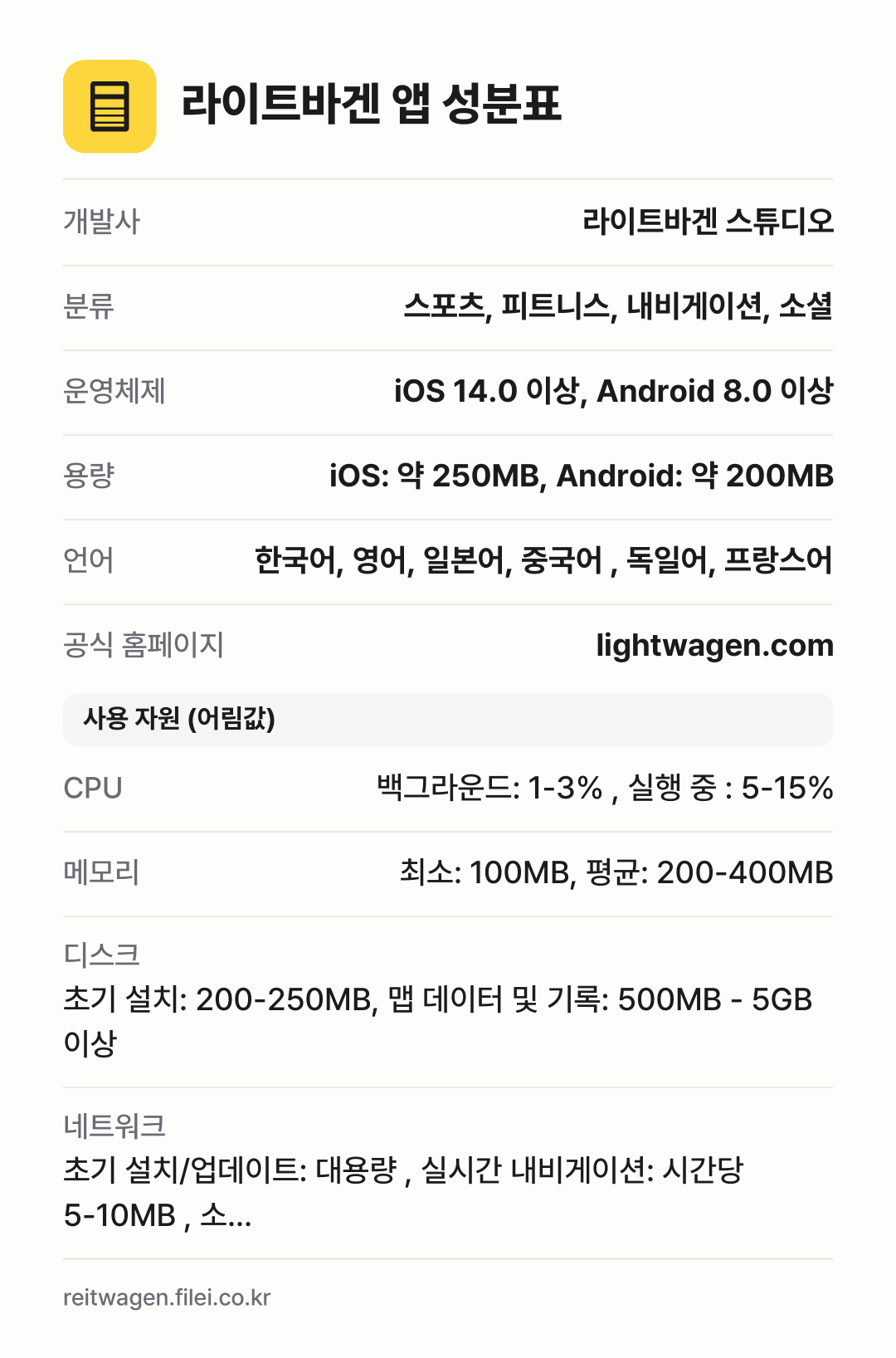 라이트바겐 앱 성분표: 개발사 라이트바겐 스튜디오, 분류 스포츠, 피트니스, 내비게이션, 소셜, 운영체제 iOS 14.0 이상, Android 8.0 이상, 용량 iOS: 약 250MB, Android: 약 200MB, 언어 한국어, 영어, 일본어, 중국어 , 독일어, 프랑스어