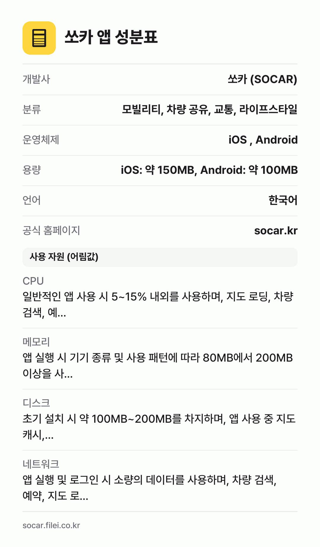 쏘카 앱 성분표: 개발사 쏘카 (SOCAR), 분류 모빌리티, 차량 공유, 교통, 라이프스타일, 운영체제 iOS , Android, 용량 iOS: 약 150MB, Android: 약 100MB, 언어 한국어