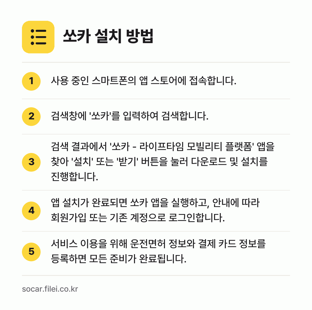 쏘카 설치 방법: 사용 중인 스마트폰의 앱 스토어에 접속합니… → 검색창에 '쏘카'를 입력하여 검색합니다. → 검색 결과에서 '쏘카 - 라이프타임 모빌리… → 앱 설치가 완료되면 쏘카 앱을 실행하고,… → 서비스 이용을 위해 운전면허 정보와 결제…