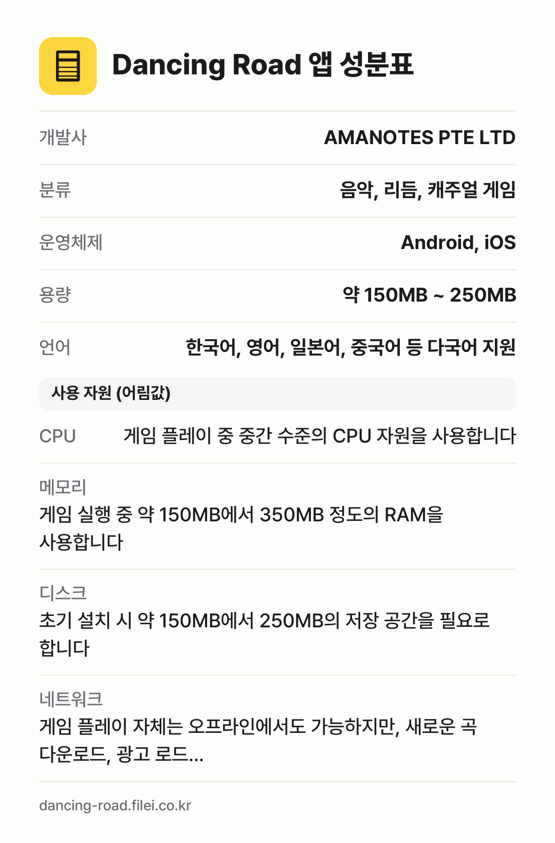 Dancing Road 앱 성분표: 개발사 AMANOTES PTE LTD, 분류 음악, 리듬, 캐주얼 게임, 운영체제 Android, iOS, 용량 약 150MB ~ 250MB, 언어 한국어, 영어, 일본어, 중국어 등 다국어 지원