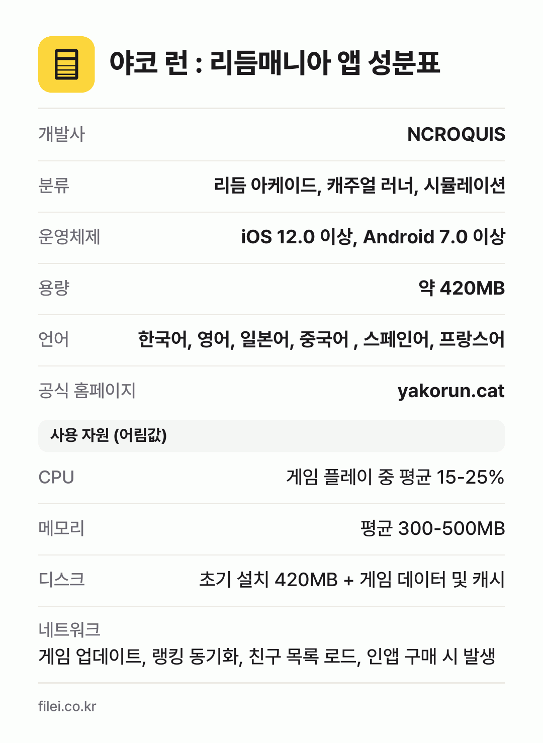 야코 런 : 리듬매니아 앱 성분표: 개발사 NCROQUIS, 분류 리듬 아케이드, 캐주얼 러너, 시뮬레이션, 운영체제 iOS 12.0 이상, Android 7.0 이상, 용량 약 420MB, 언어 한국어, 영어, 일본어, 중국어 , 스페인어, 프랑스어
