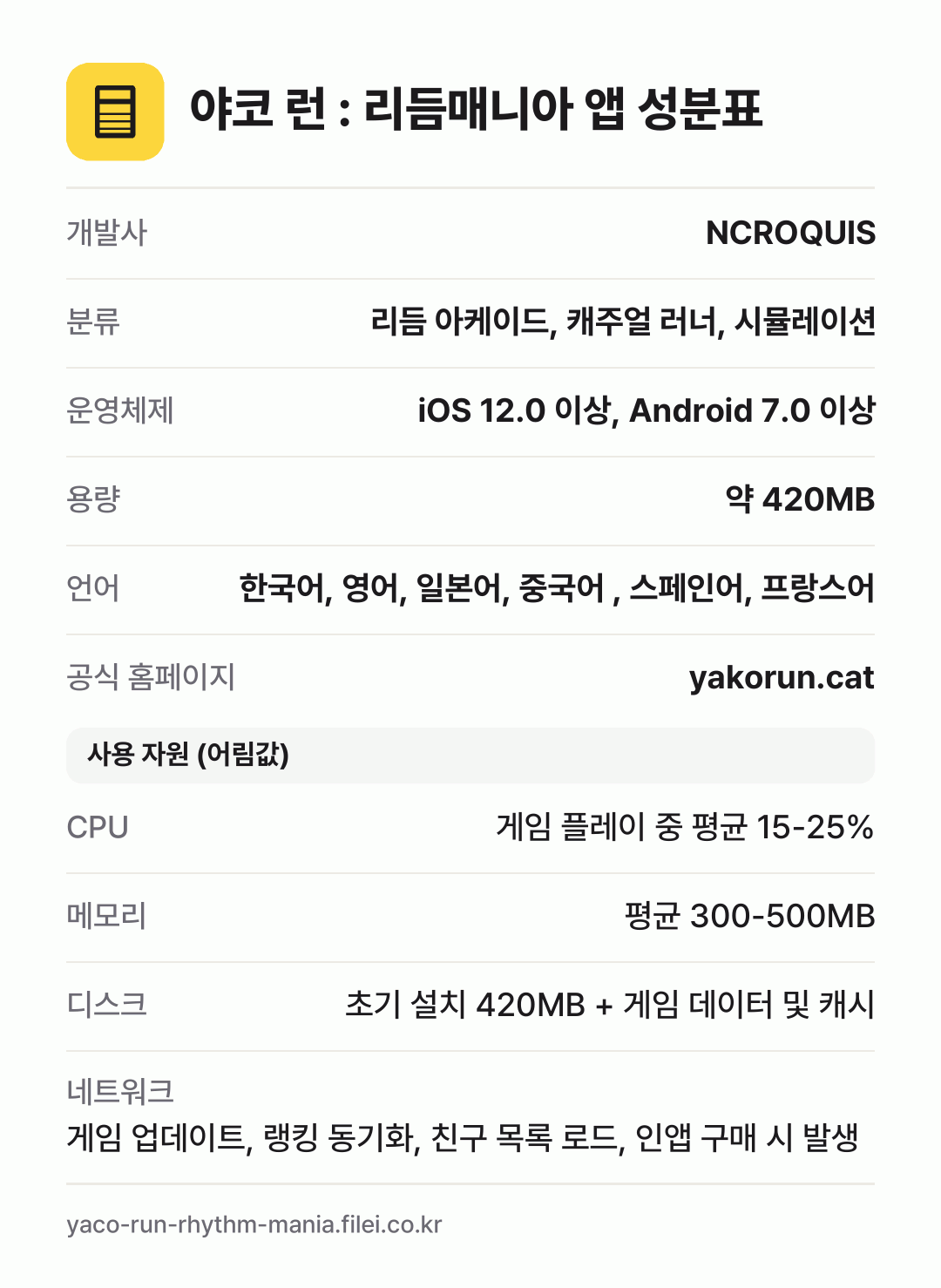 야코 런 : 리듬매니아 앱 성분표: 개발사 NCROQUIS, 분류 리듬 아케이드, 캐주얼 러너, 시뮬레이션, 운영체제 iOS 12.0 이상, Android 7.0 이상, 용량 약 420MB, 언어 한국어, 영어, 일본어, 중국어 , 스페인어, 프랑스어